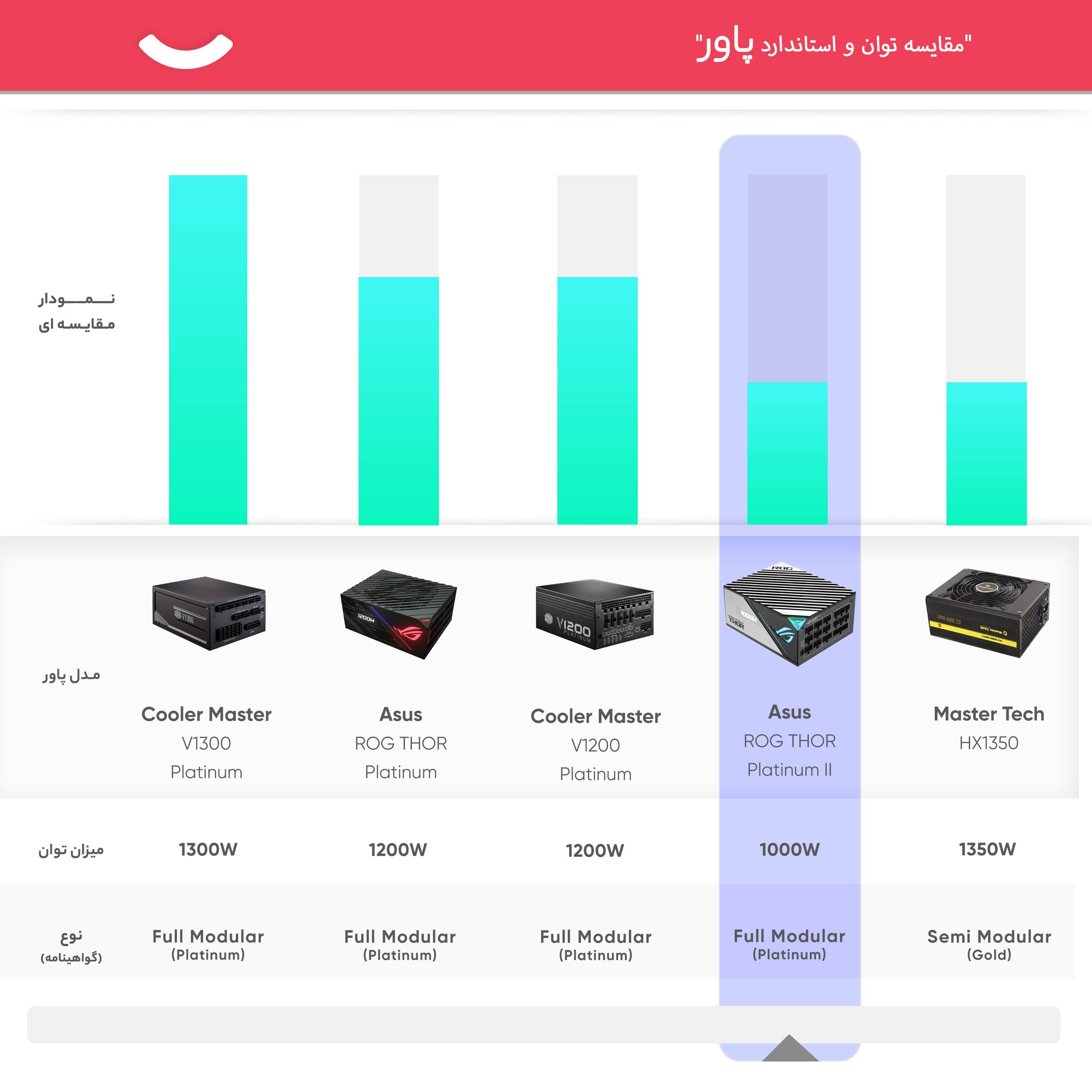 منبع تغذیه کامپیوتر ایسوس مدل ROG THOR 1000P2 GAMING